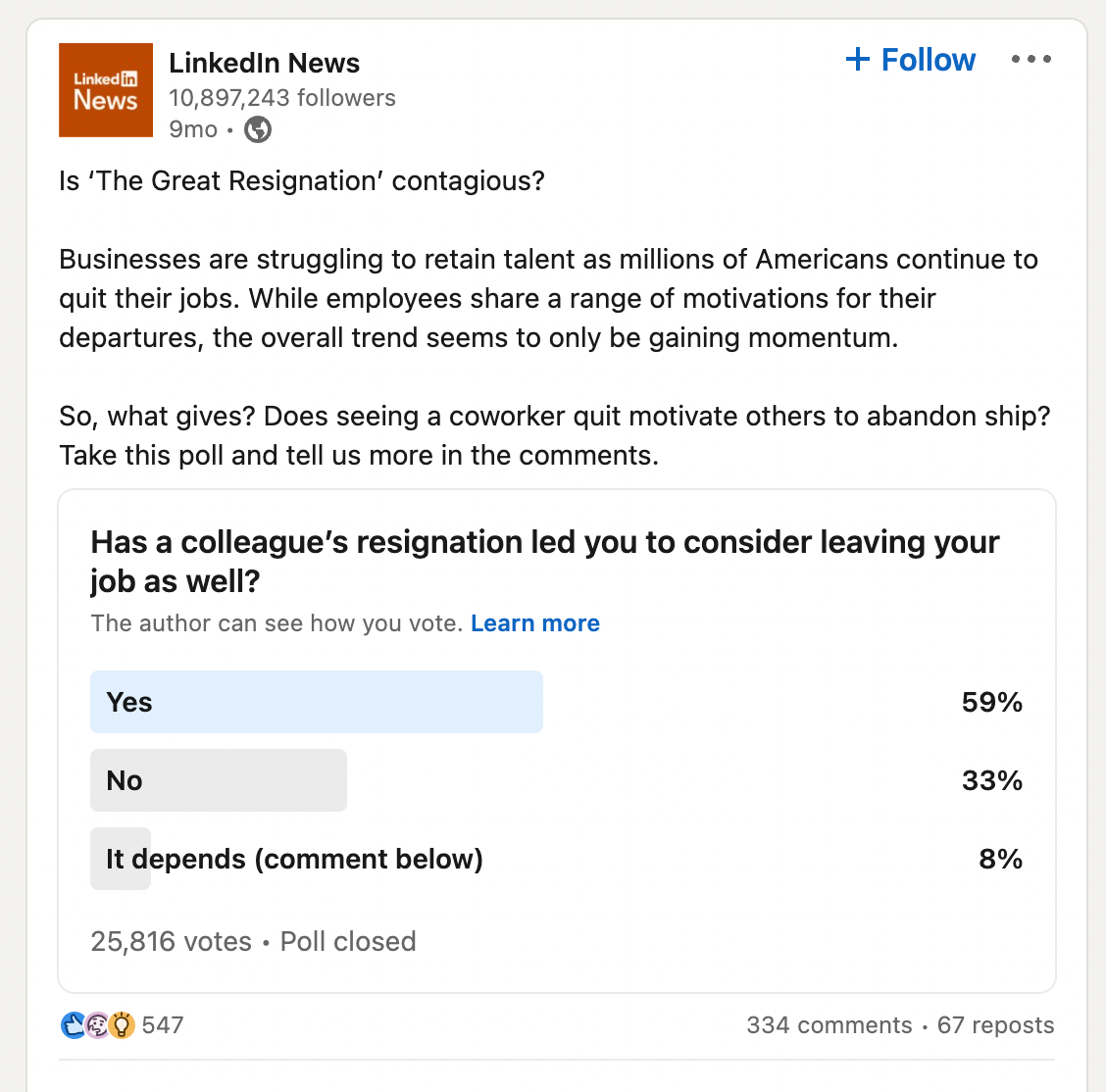 This Linkedin Poll found that 59% of respondents admit that a colleague's resignation motivates them to think about leaving their job as well. 