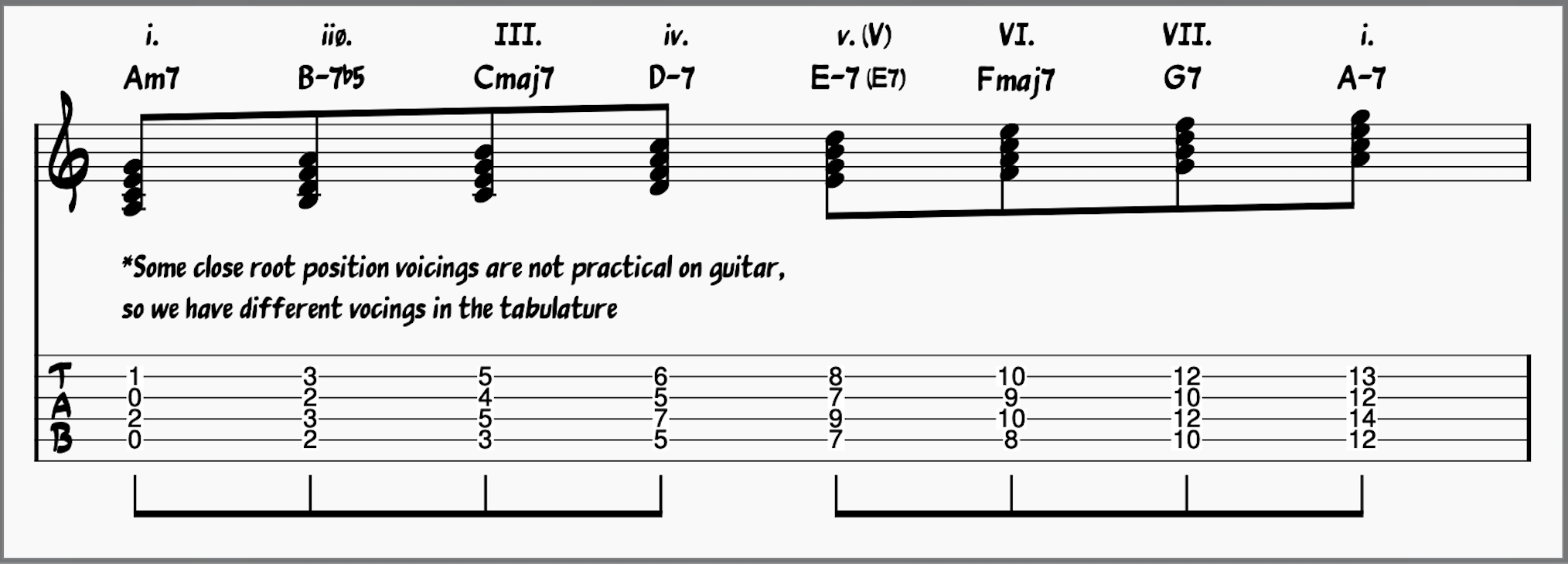 Minor Scales: A minor natural scale harmonized; minor key