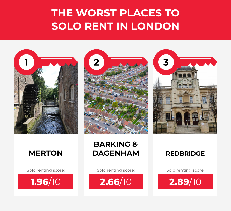 The Worst Places to Solo Rent in London - top 3 - Redbridge, Barking & Dagenham, and Merton