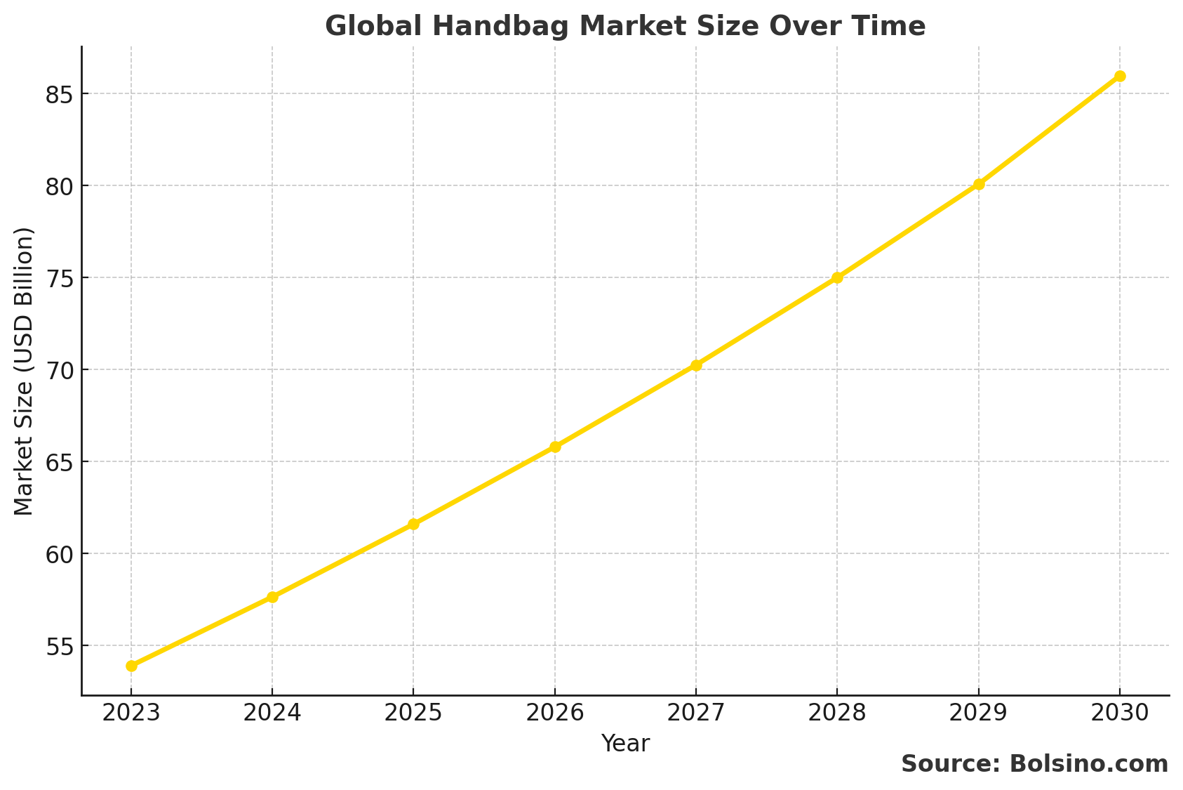 Prévisions de la taille du marché mondial des sacs à main de luxe au fil du temps (2023-2030)