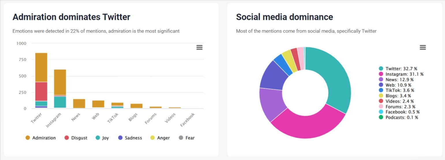 X (Twitter) and Instagram are the main source of Reebok mentions. The brand prompts admiration and joy among its target audience. 