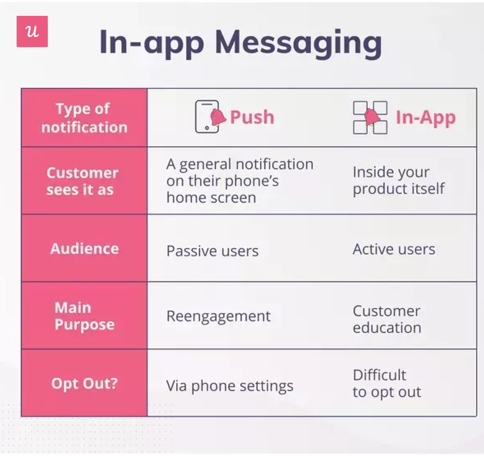In-app messaging vs push notifications