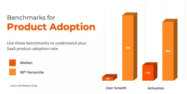 Product adoption rate benchmarks in SaaS