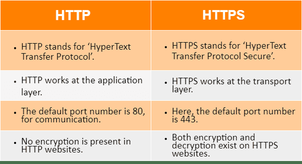 Difference Between HTTP and HTTPS