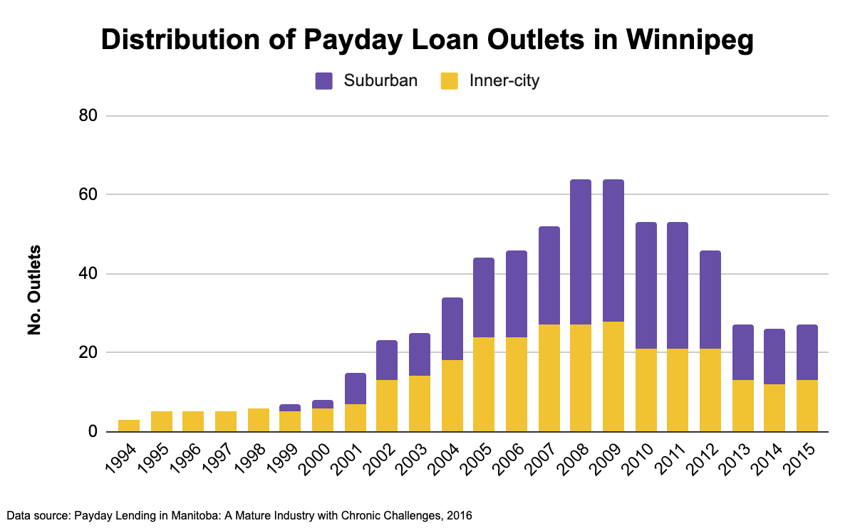 Chart showing distribution of payday loan outlets in Winnipeg over time.