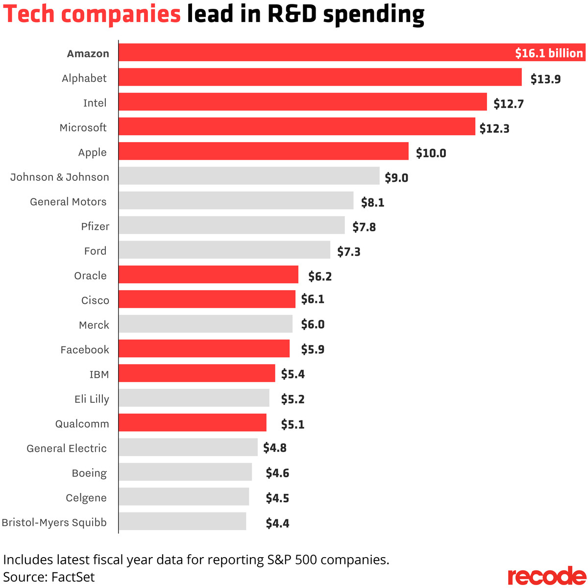 Tech Companies Lead in R&D Spending | Vox