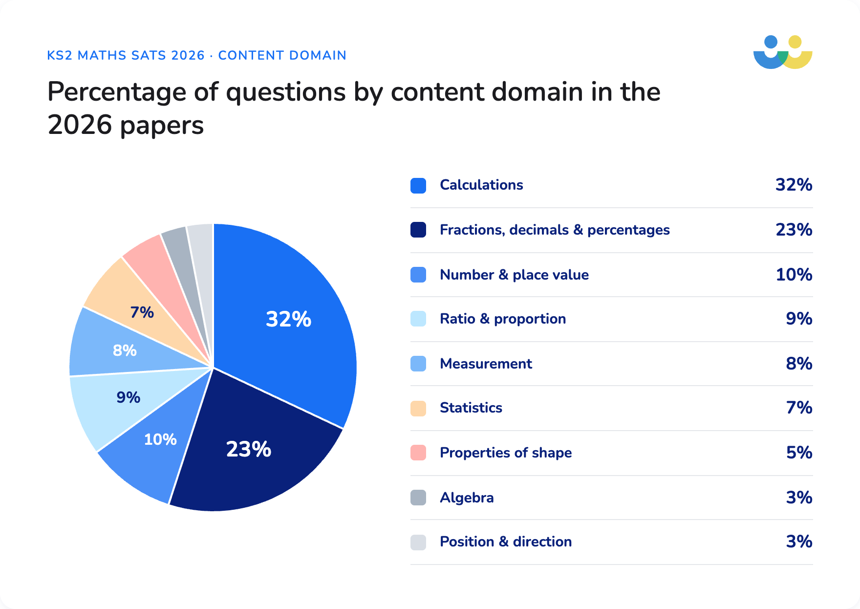 Percentage of SATs questions by content domain 2026
