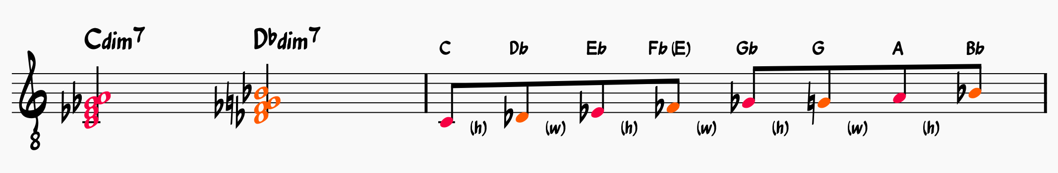 Breaking up the half-whole diminished scale into two diminished chords.