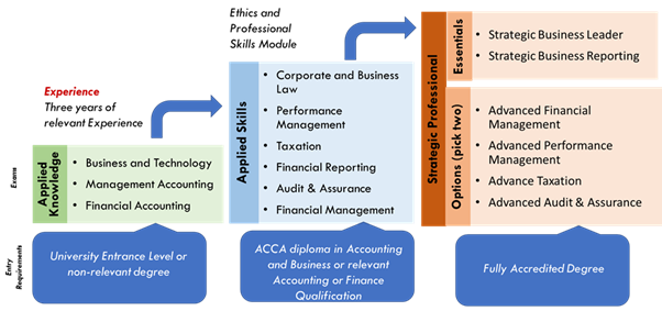 What Is ACCA Course Details Fees Syllabus Eligibility 58 OFF