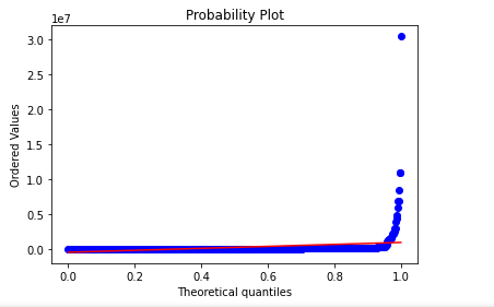 quantile quantile plot, roughly straight line, probability plot