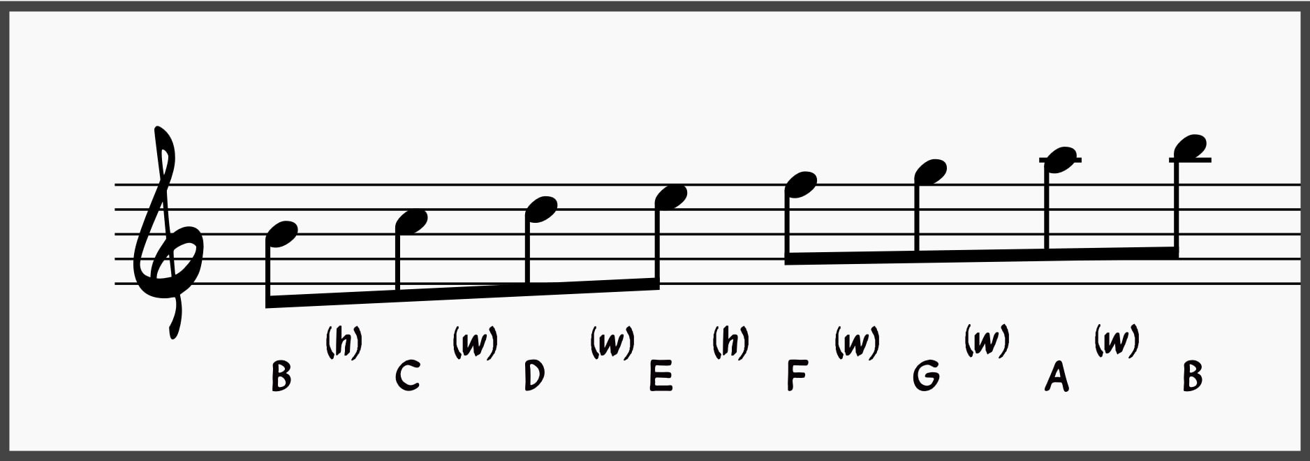The Diatonic Scale Demystified for Jazz Musicians 10 B Locrian Scale
