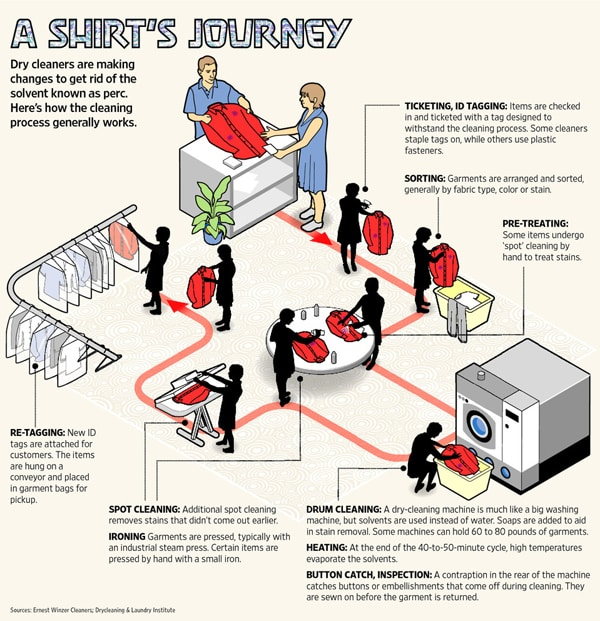 business plan for dry cleaning