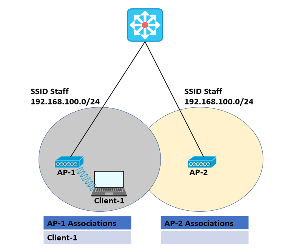 cisco-autonomous-access-point-wi-fi-roaming-study-ccnp