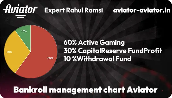 Chart showing bankroll management principles and allocation percentages