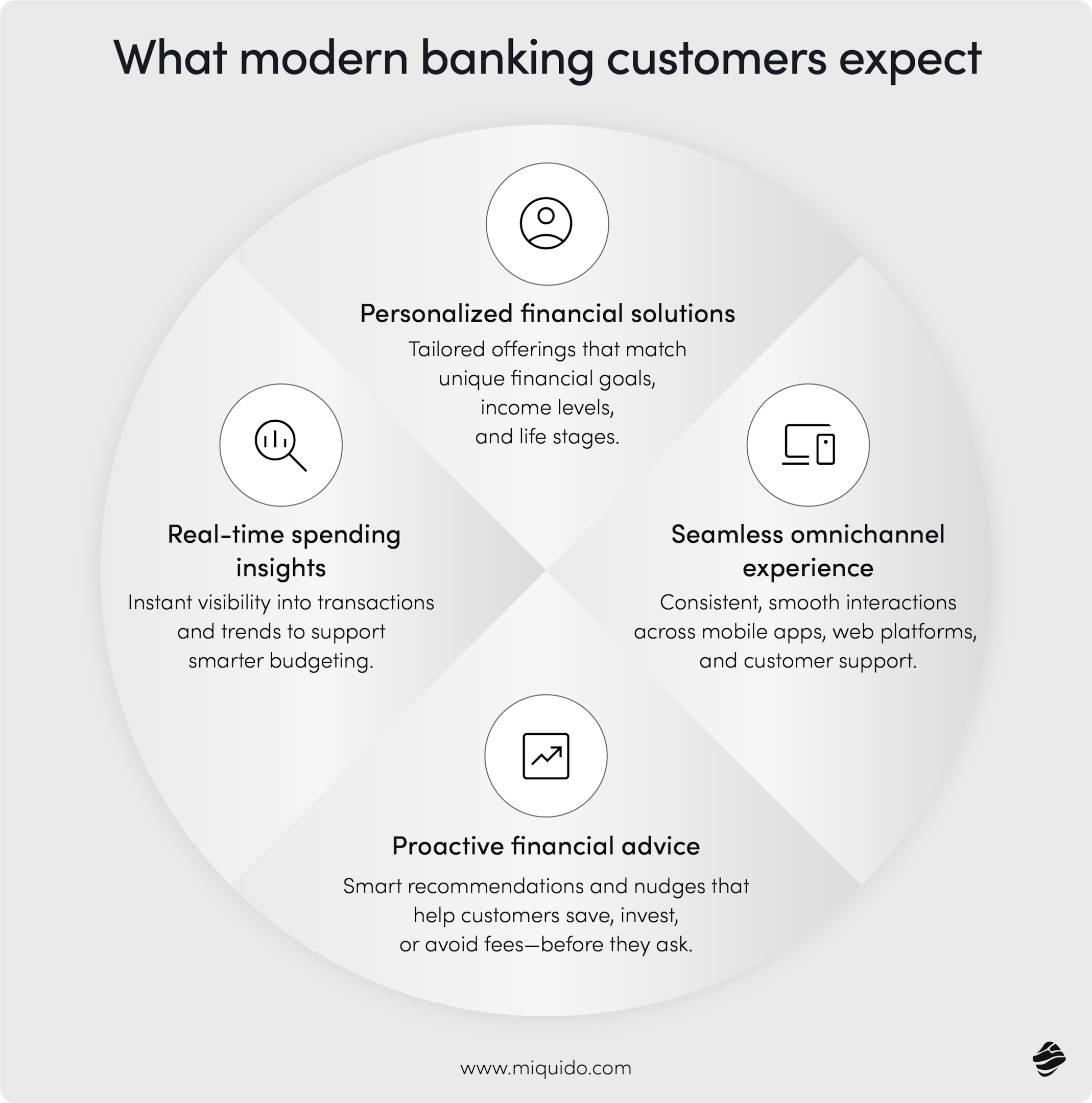 What modern banking customers expect