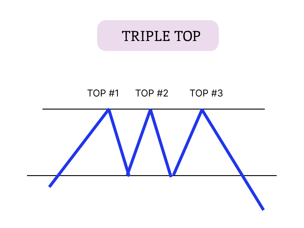 Triple Top Pattern