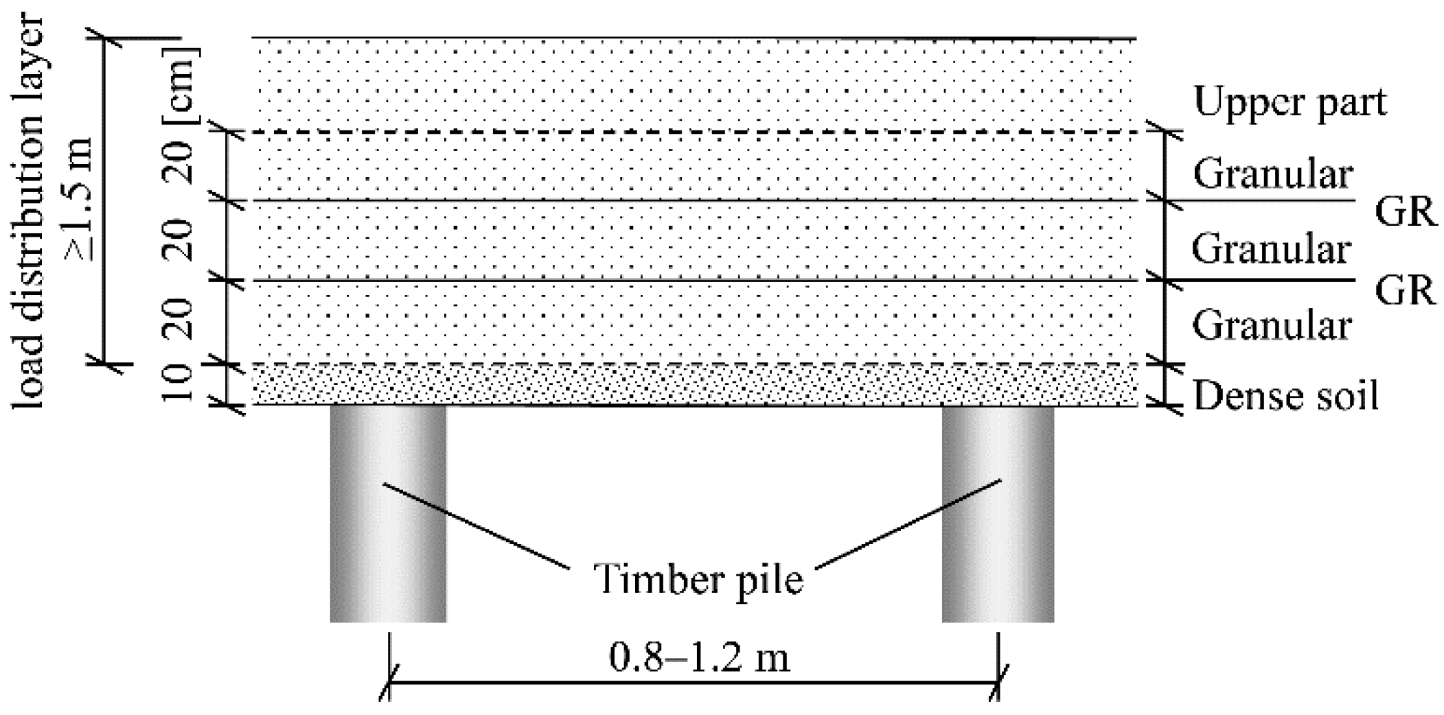 Timber piles.