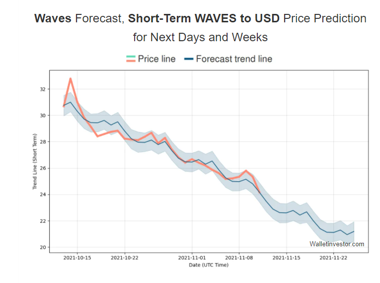 Waves Crypto Price Prediction 2021-2025 6 Waves Crypto Price Prediction 2021-2025 5