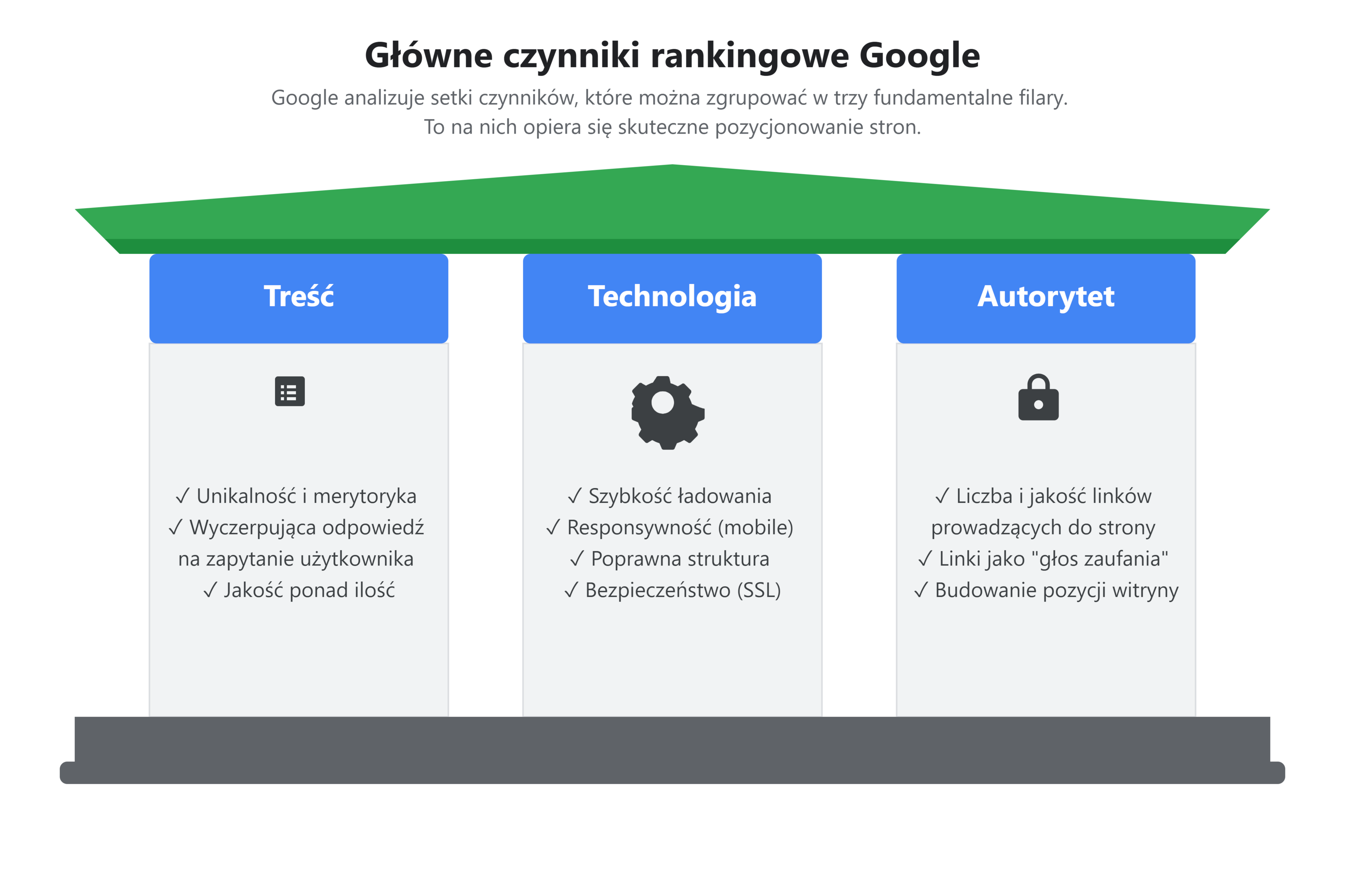 Czynniki rankingowe Google.