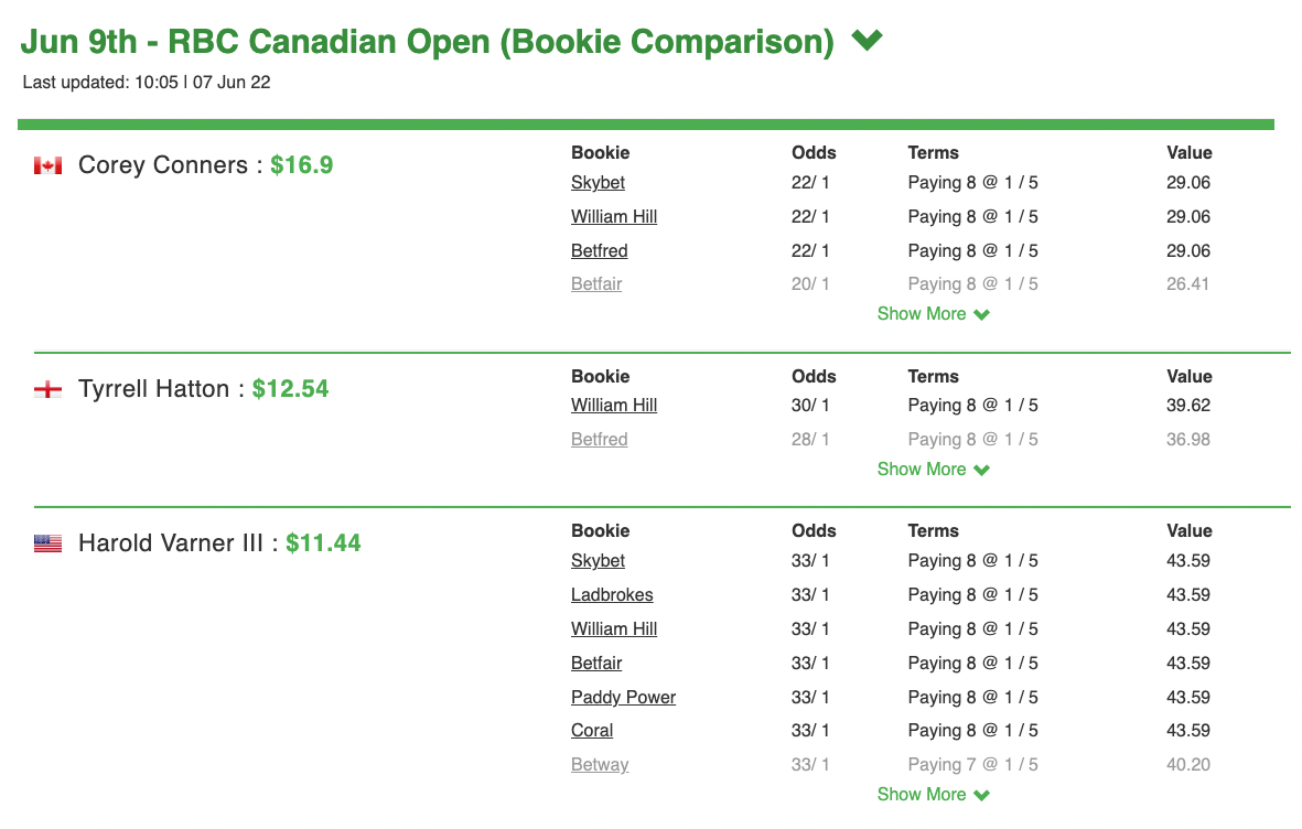 RBC Canadian open bookie comparison