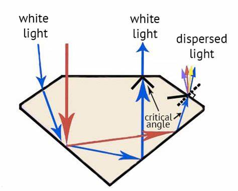 Cut That Maximizes Light Return