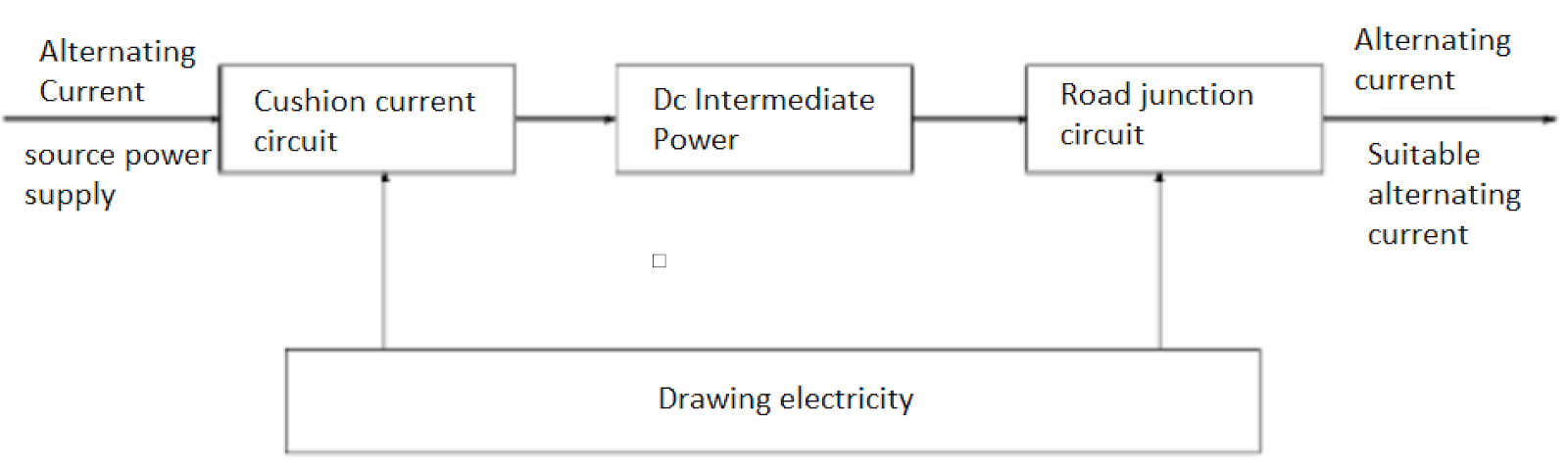 Basic structure diagram of an AC-DC-AC variable frequency drive.
