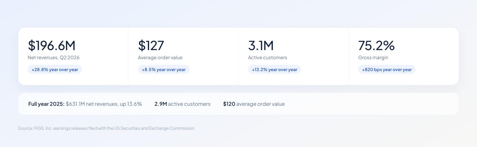 Four tiles of FIGS metrics for Q2 2026: $196.6M net revenues, $127 average order value, 3.1 million active customers and 75.2% gross margin, with full-year 2025 figures below