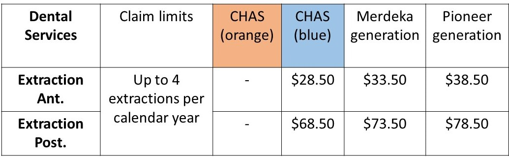 Subsidies offered for each CHAS tier