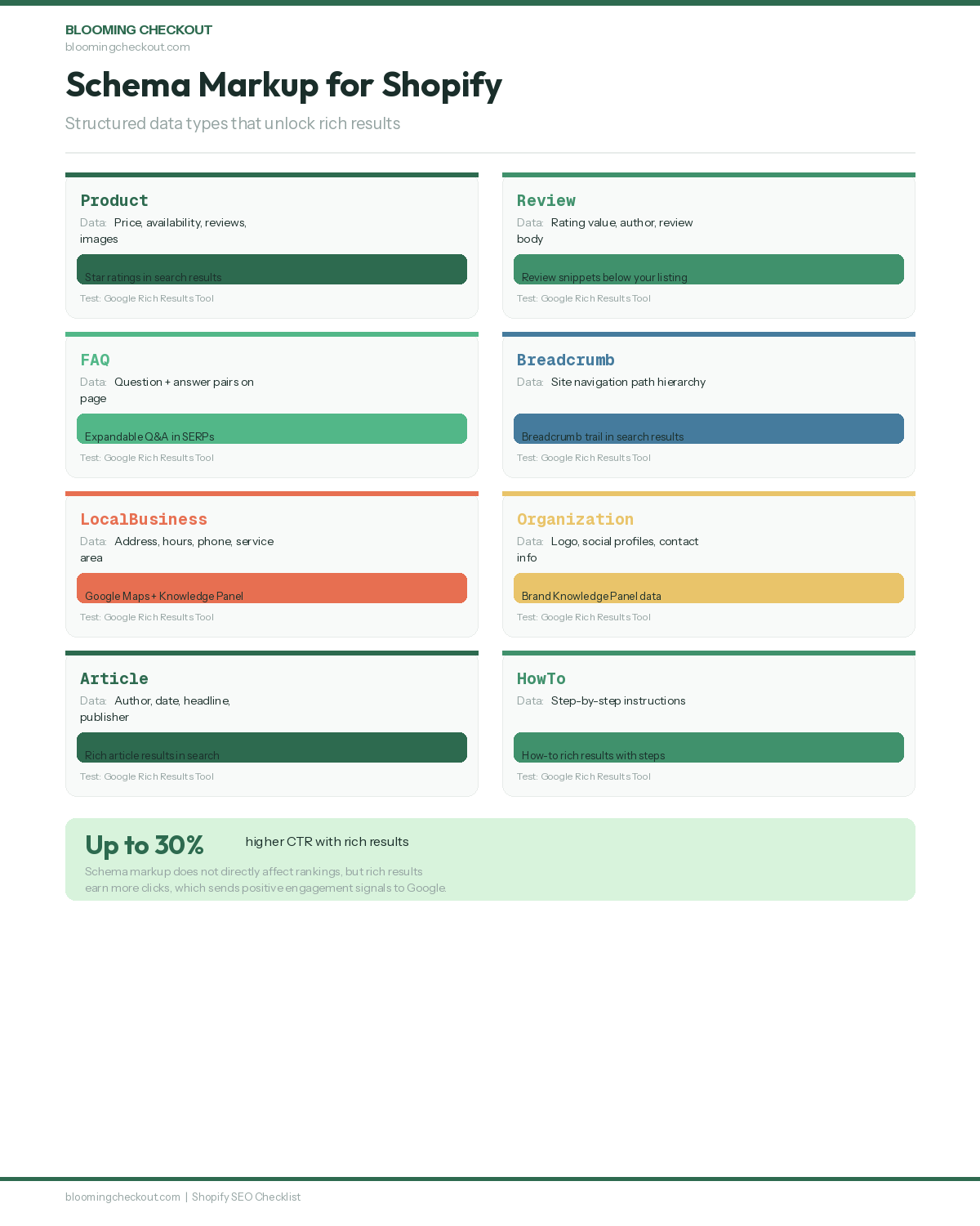 Eight schema markup types for Shopify SEO: Product, Review, FAQ, Breadcrumb, LocalBusiness, Organization, Article, and HowTo with SERP result previews