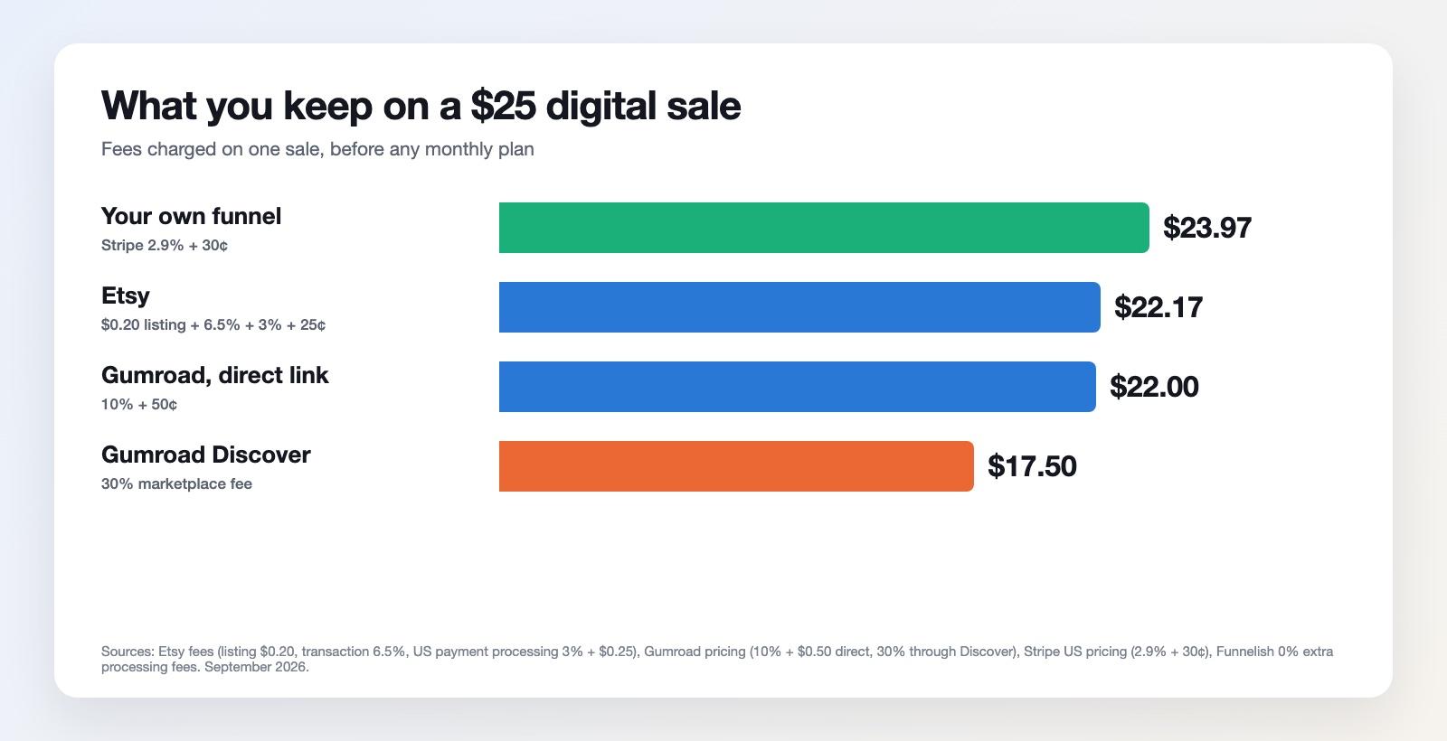 Bar chart of what you keep on a $25 digital sale: own funnel $23.97, Etsy $22.17, Gumroad direct $22.00, Gumroad Discover $17.50
