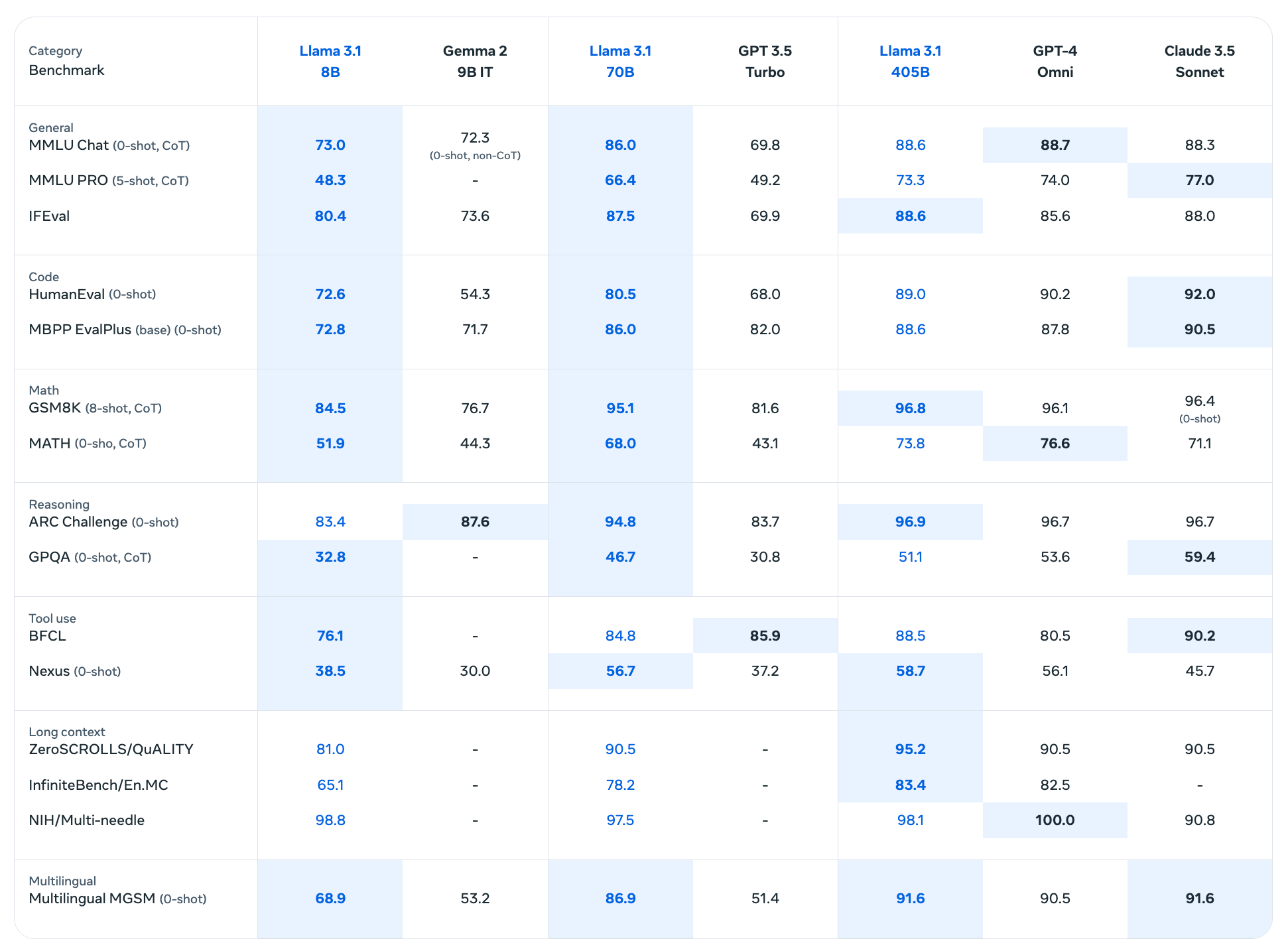 Llama 3.1 benchmarks (Meta)