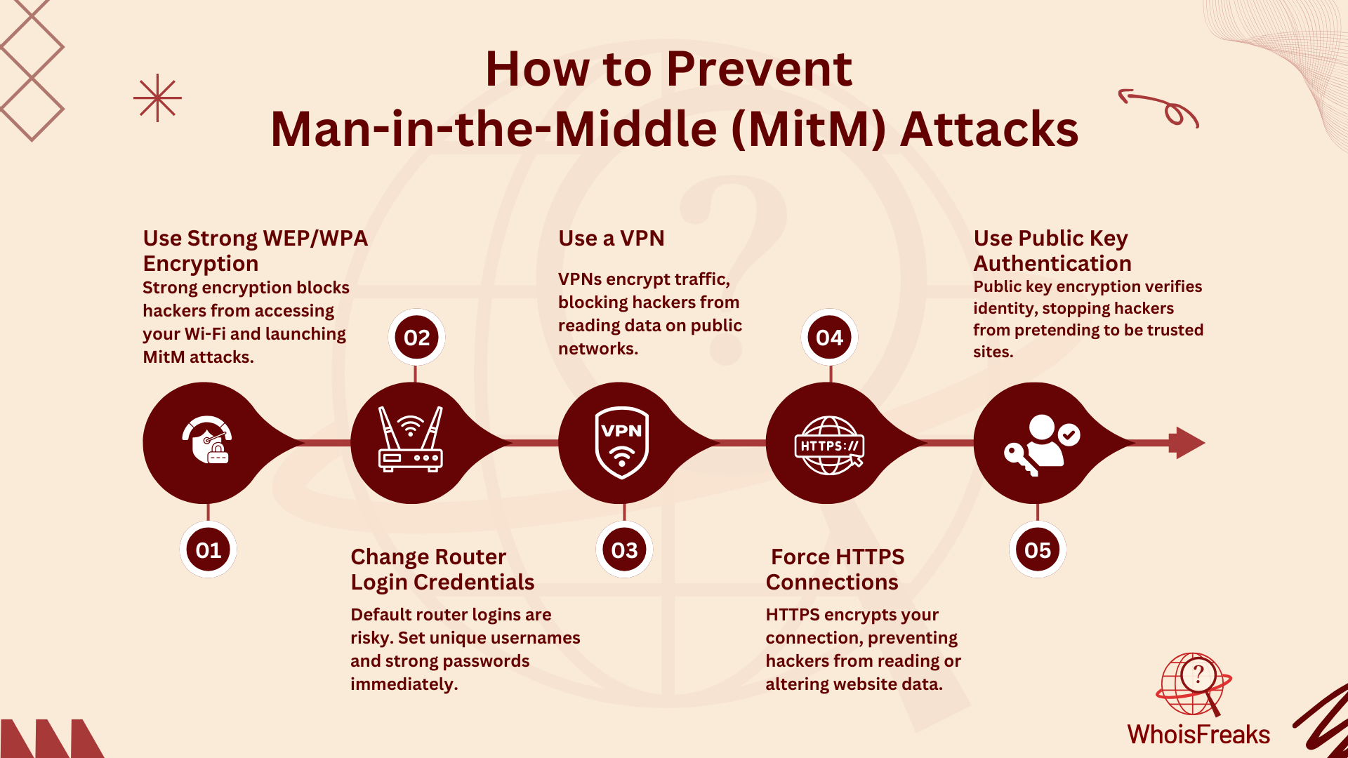 How to Prevent a Man-in-the-Middle Attacks?