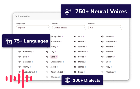 Fliki's collection of ai voices displaying 750+ neural voices, 75+ languages and 100+ dialects to choose from