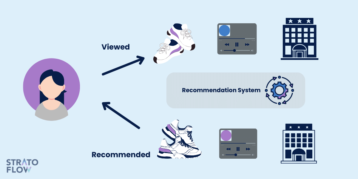 user similarity