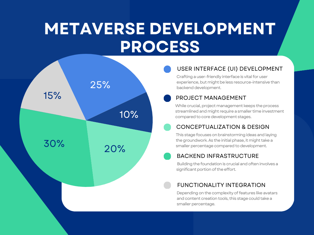 Pie chart titled "Metaverse Development Process."  Conceptualization & Design accounts for 20%, Backend Infrastructure takes up 30%, User Interface (UI) Development is 25%, Functionality Integration is 15%, and Project Management is 10%.