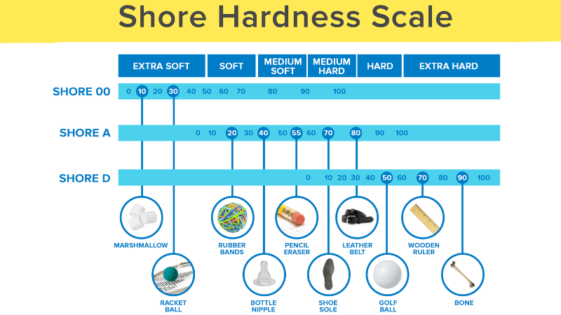 Shore Hardness Scale 