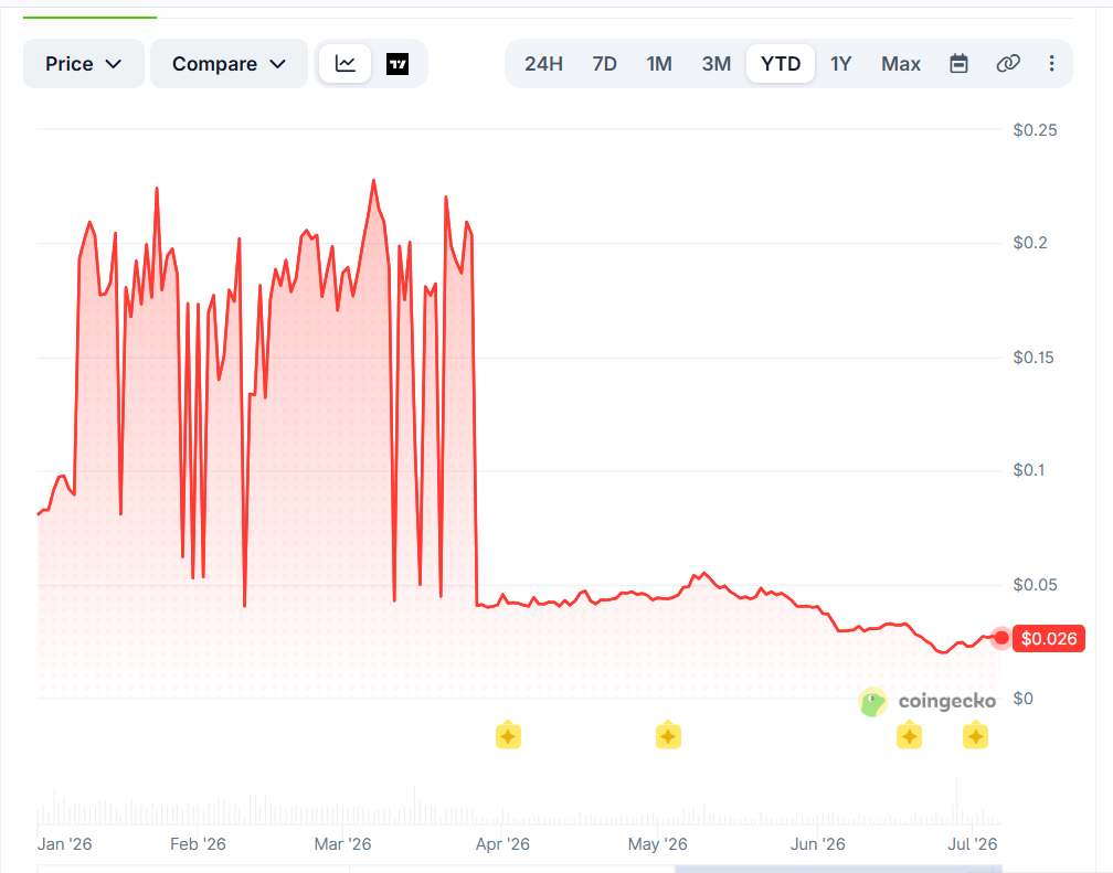 Sonic price history