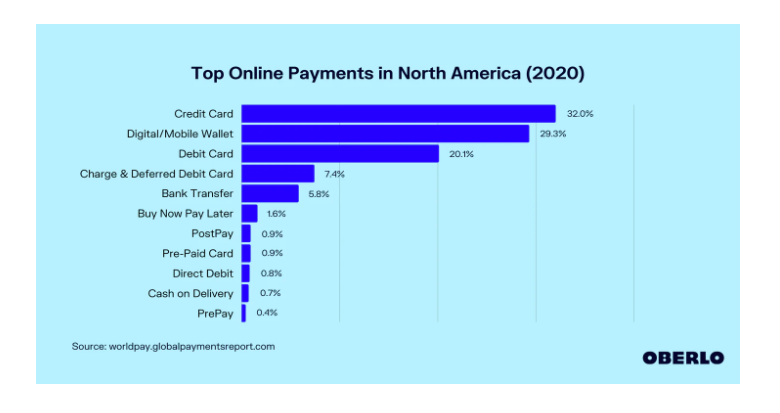 Online payments North America
