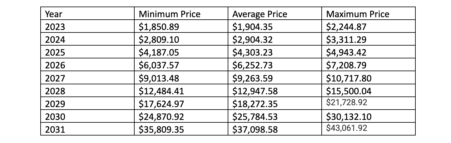 Ethereum Price Prediction 2023-2031: Will ETH reach $8000 soon? 3