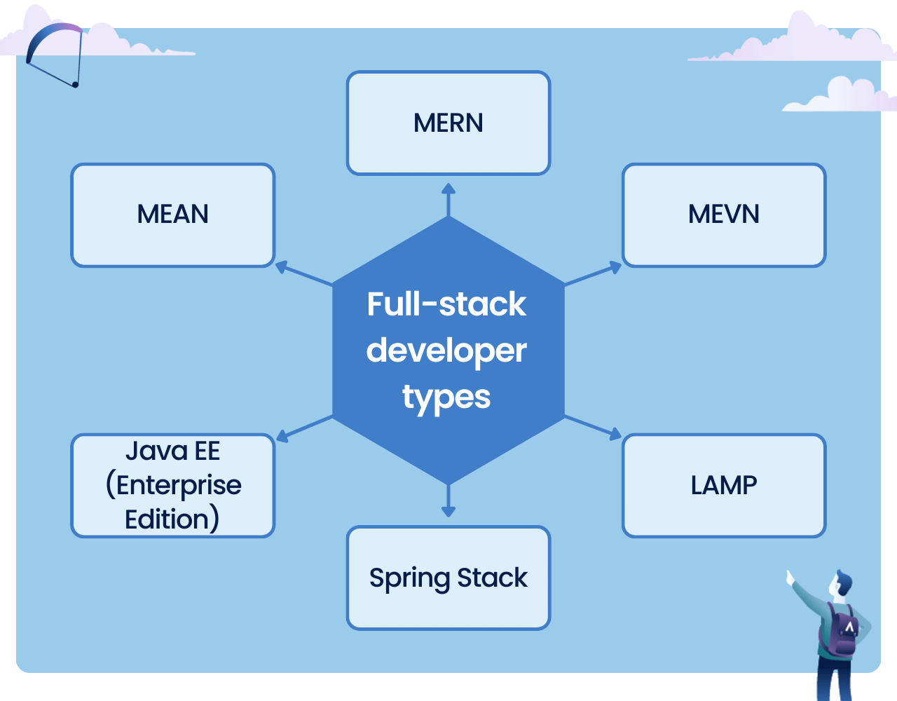 full stack developer web development