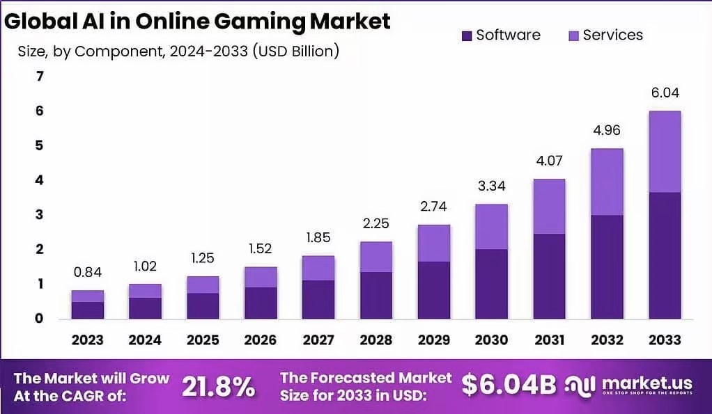 Global AI projections in online gaming market