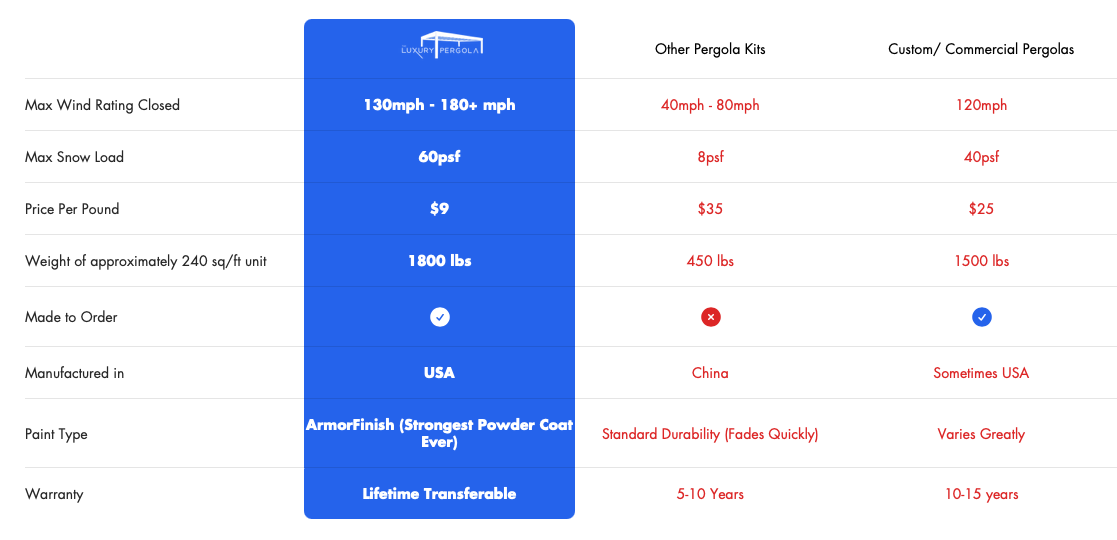 Comparison of best wind resistant pergola options