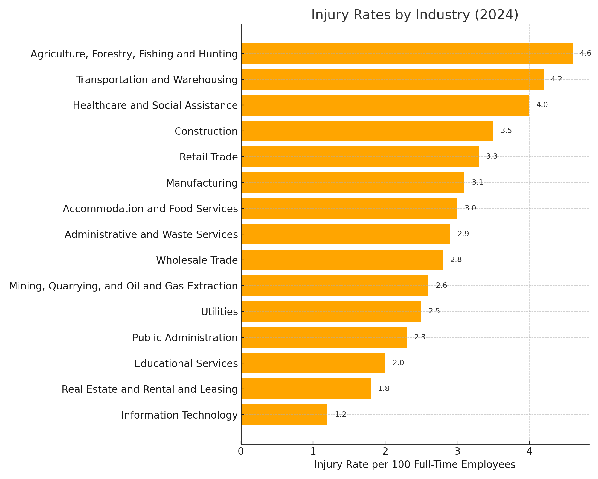 Horizontal bar chart showing 2024 injury rates per 100 full-time workers across major U.S. industries, from highest to lowest.