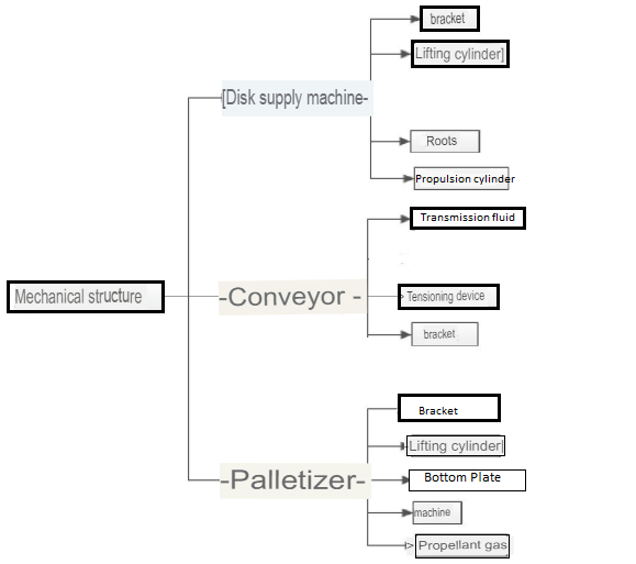 Mechanical equipment structure diagram