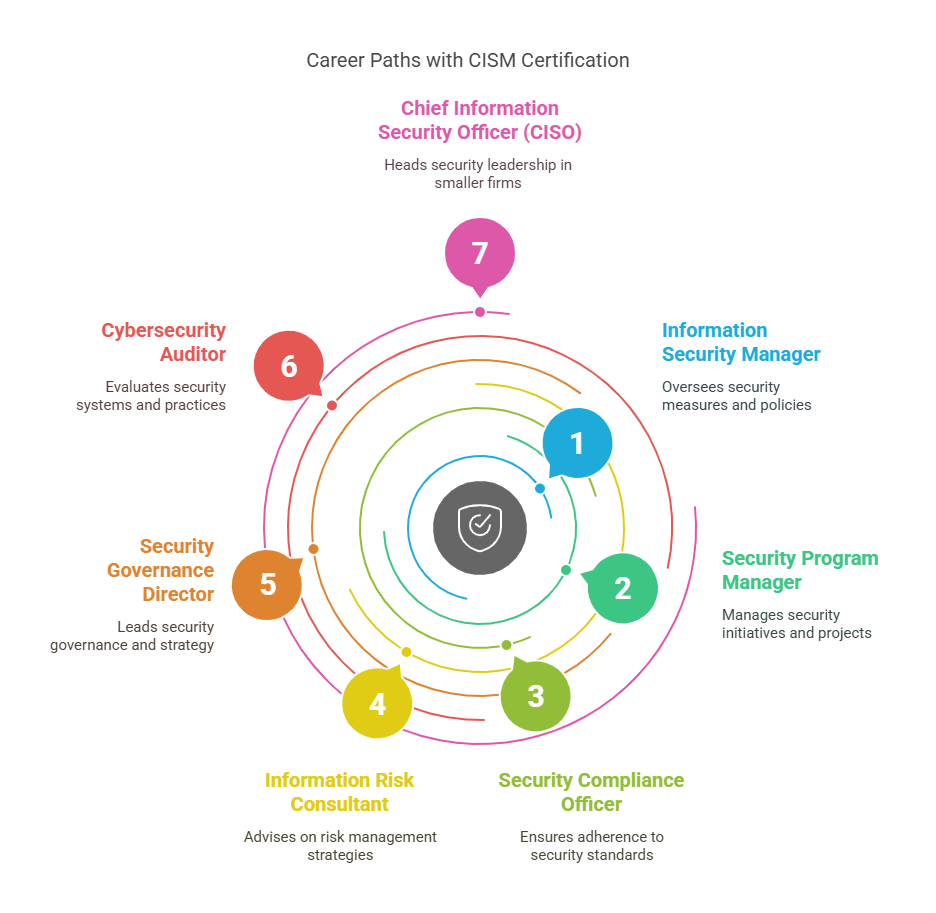 Careers after getting CISM certification