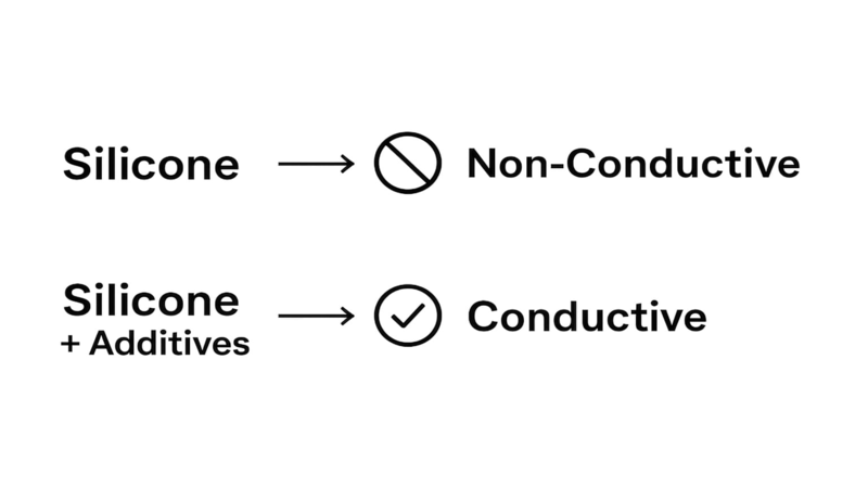 Pure silicone is non-conductive but silicone mixed with additives can be conductive