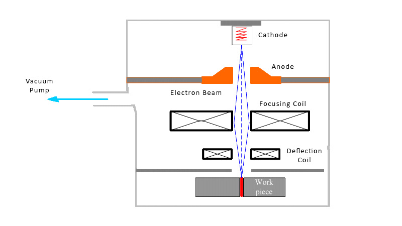 Diagramma schematico della saldatura a fascio di elettroni