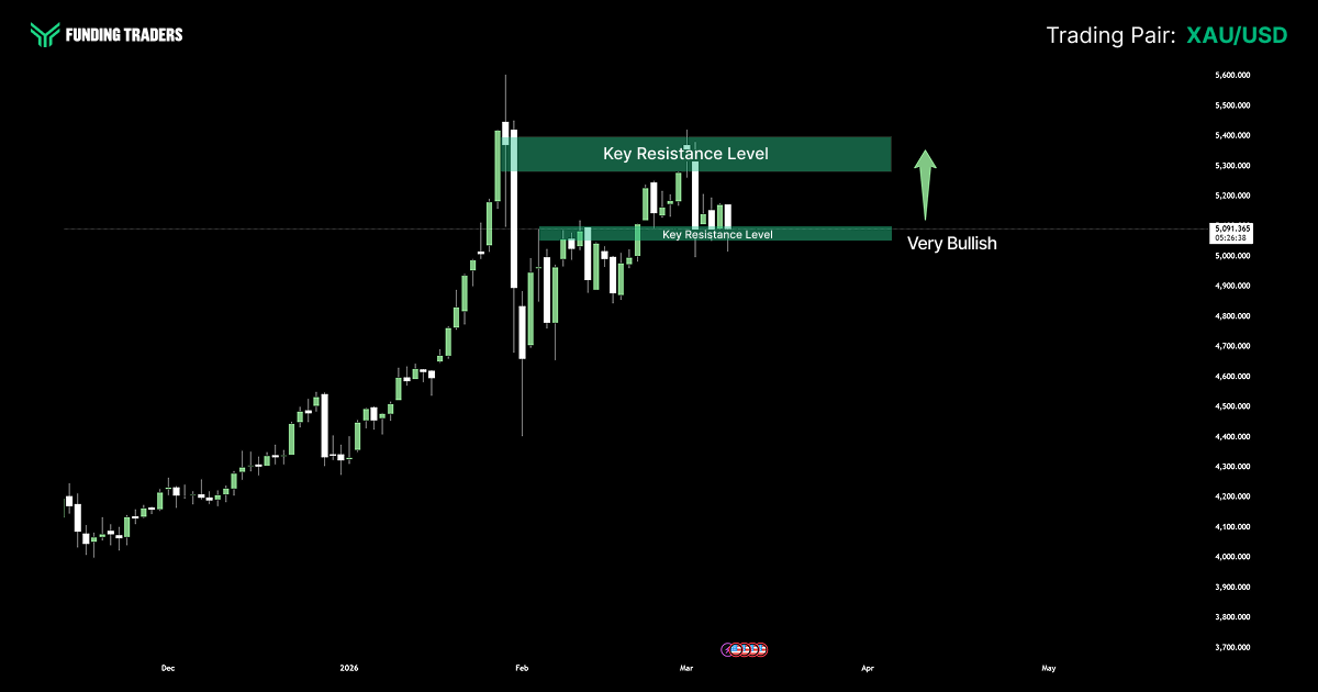 XAU/USD (gold) candlestick chart from Funding Traders showing price action from late 2025 through May 2026, with gold rallying sharply from around $4,200 to over $5,000. Two key resistance levels are annotated — one near $5,100 and another near $5,300 — with price consolidating between them before a recent breakout attempt. An arrow labeled "Very Bullish" points upward past the upper resistance zone, indicating a bullish technical outlook if gold clears the $5,300 level.