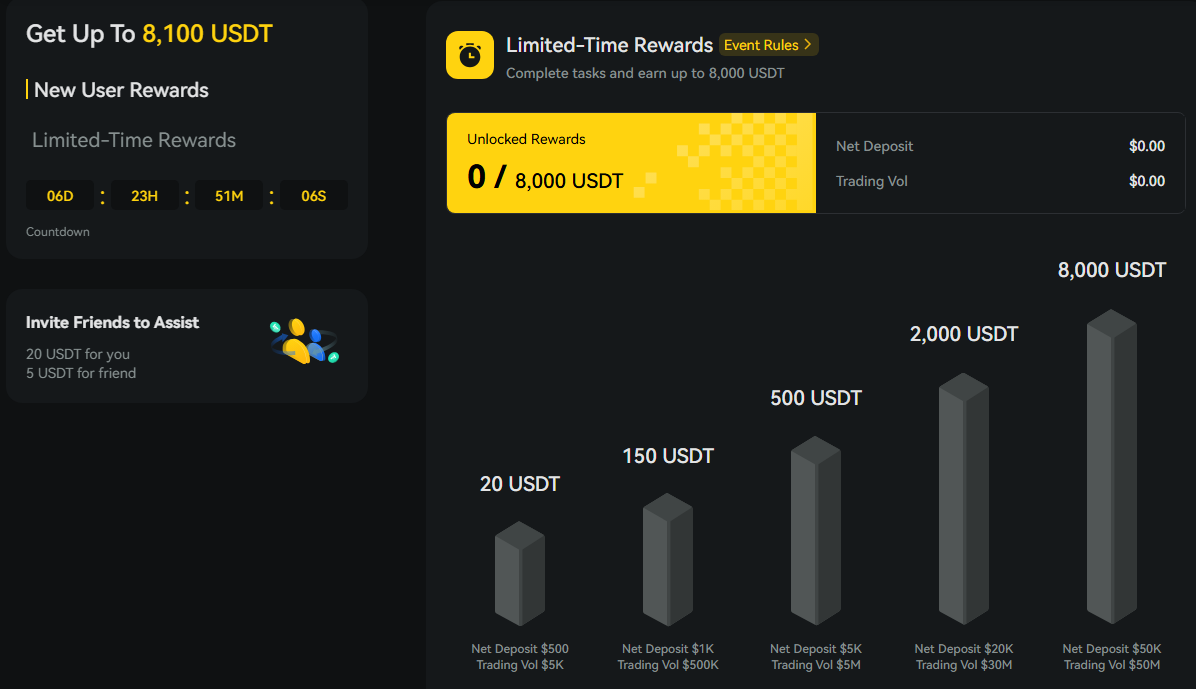 Limited-Time Bonus (8,000 USDT)