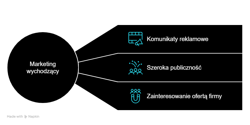 Marketing wychodzący i jego cechy.
